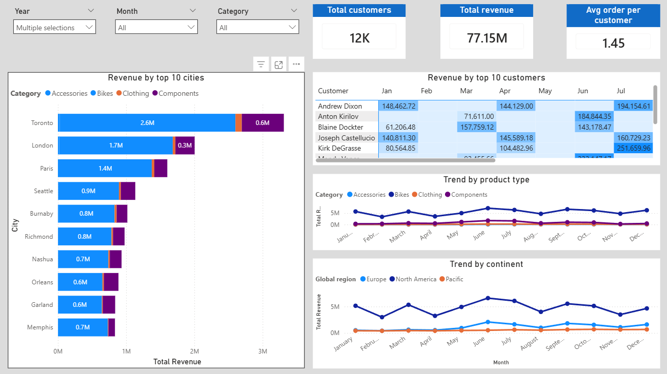 Regional Sales Drill-through Dashboard