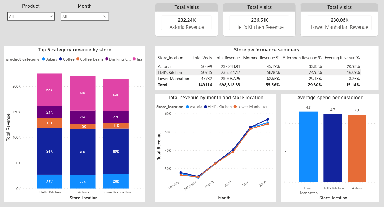Coffee Chain Analytics Dashboard