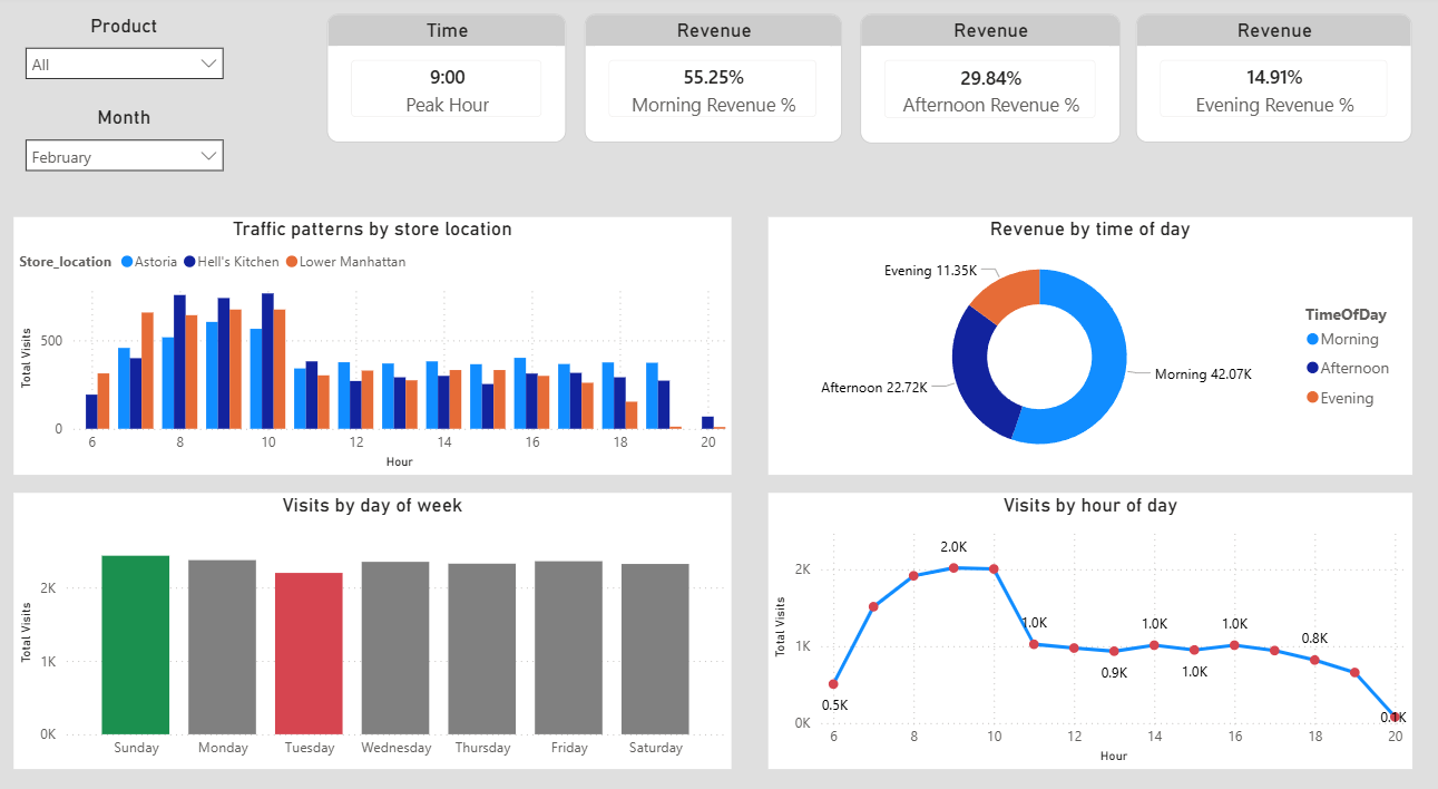 Store Traffic Patterns Dashboard