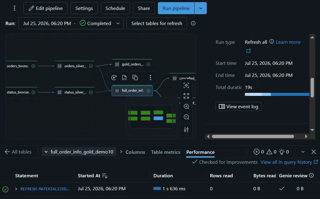 Databricks pipeline dependency graph showing orders_bronze and status_bronze flowing through silver tables into gold_orders, cancelled_orders and full_order_info tables automatically