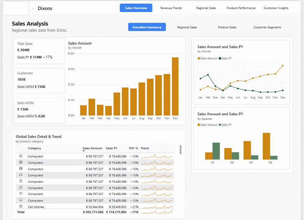 Dixons Sales Analysis Dashboard