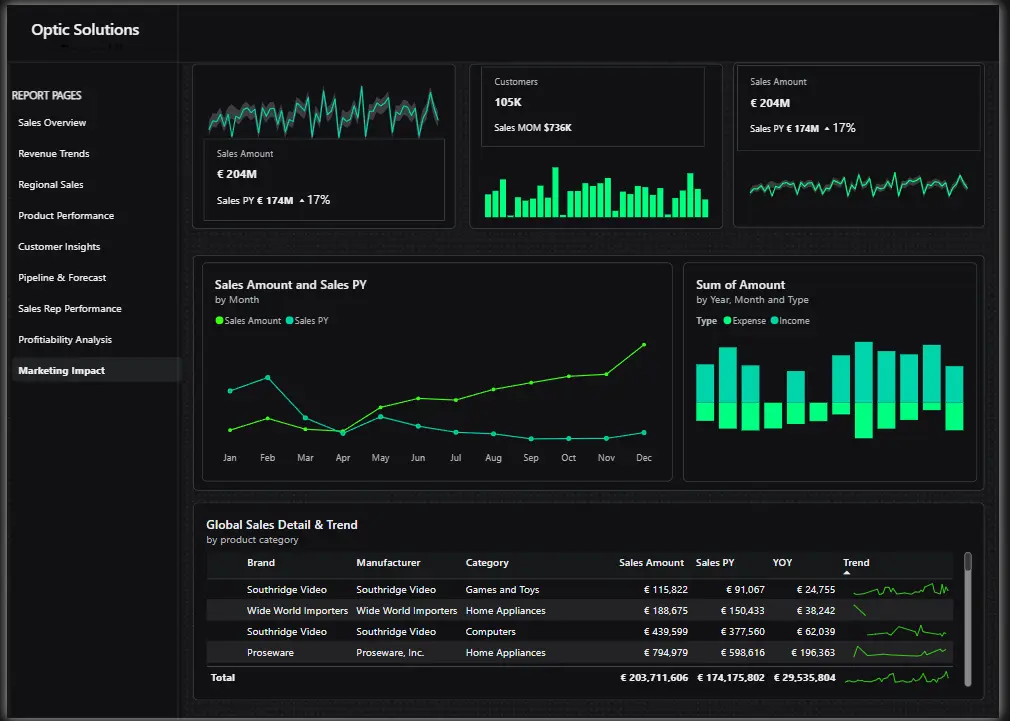 Optic Solutions Marketing Impact Dashboard