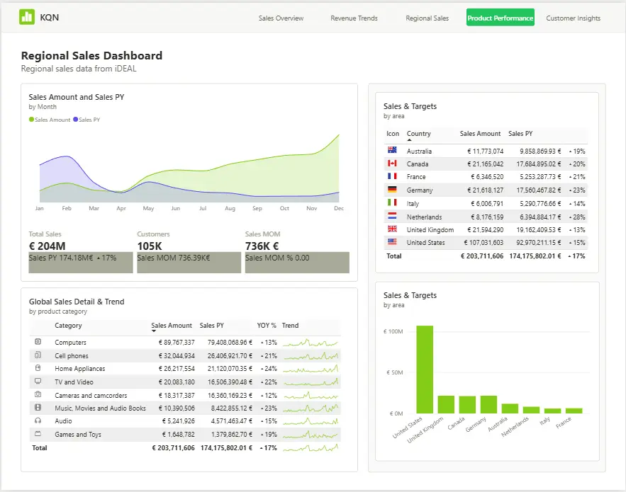 KQN Regional Sales Dashboard
