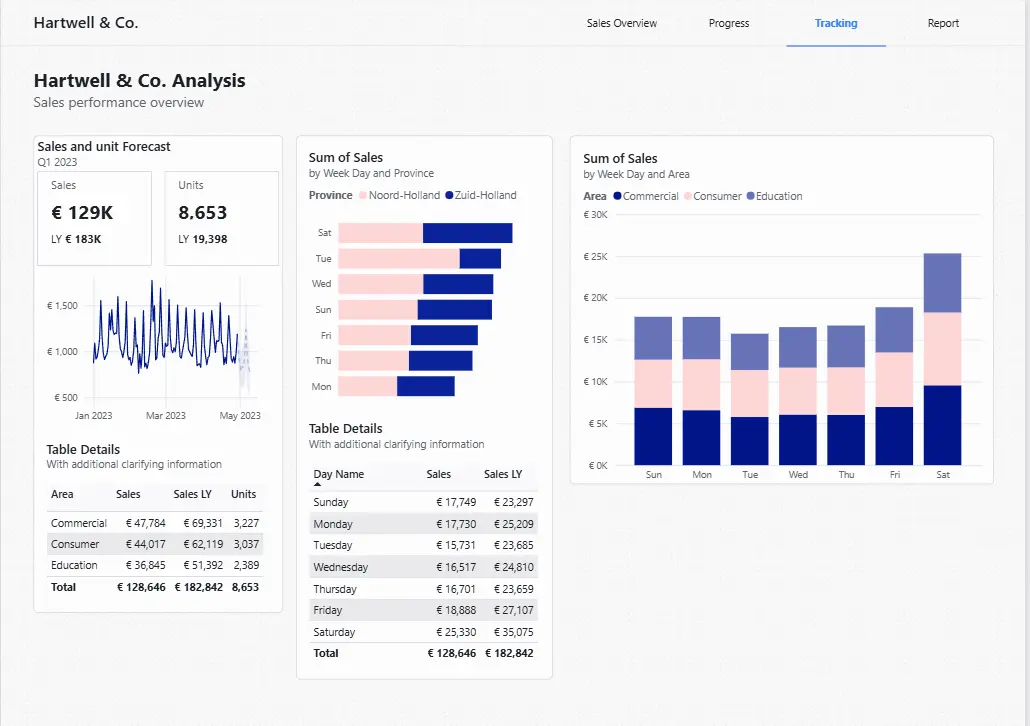 Hartwell & Co. Sales Tracking Dashboard