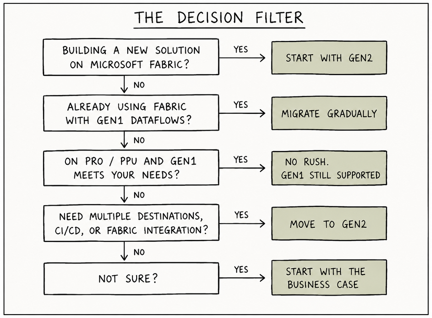Decision flowchart for Dataflow Gen1 vs Gen2 migration showing paths based on Fabric usage, Pro/PPU status and destination requirements