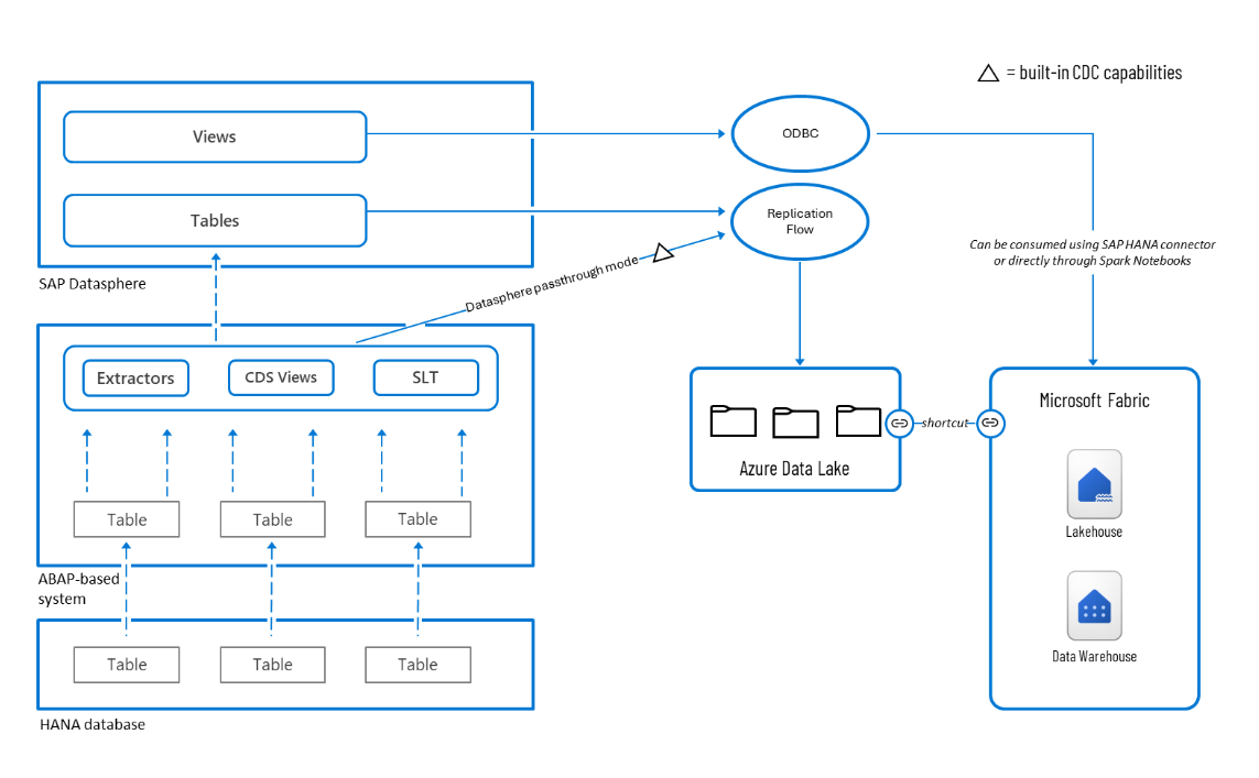 Figure 2 — SAP HANA to Microsoft Fabric mirroring architecture
