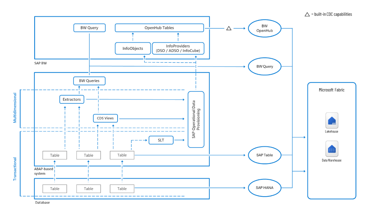 Figure 1 — SAP data connectivity options within Microsoft Fabric