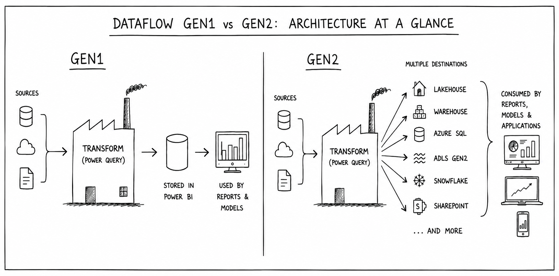 Dataflow Gen1 vs Gen2 architecture diagram showing single Power BI destination versus multiple destinations including Lakehouse, Warehouse, Azure SQL, Snowflake and SharePoint