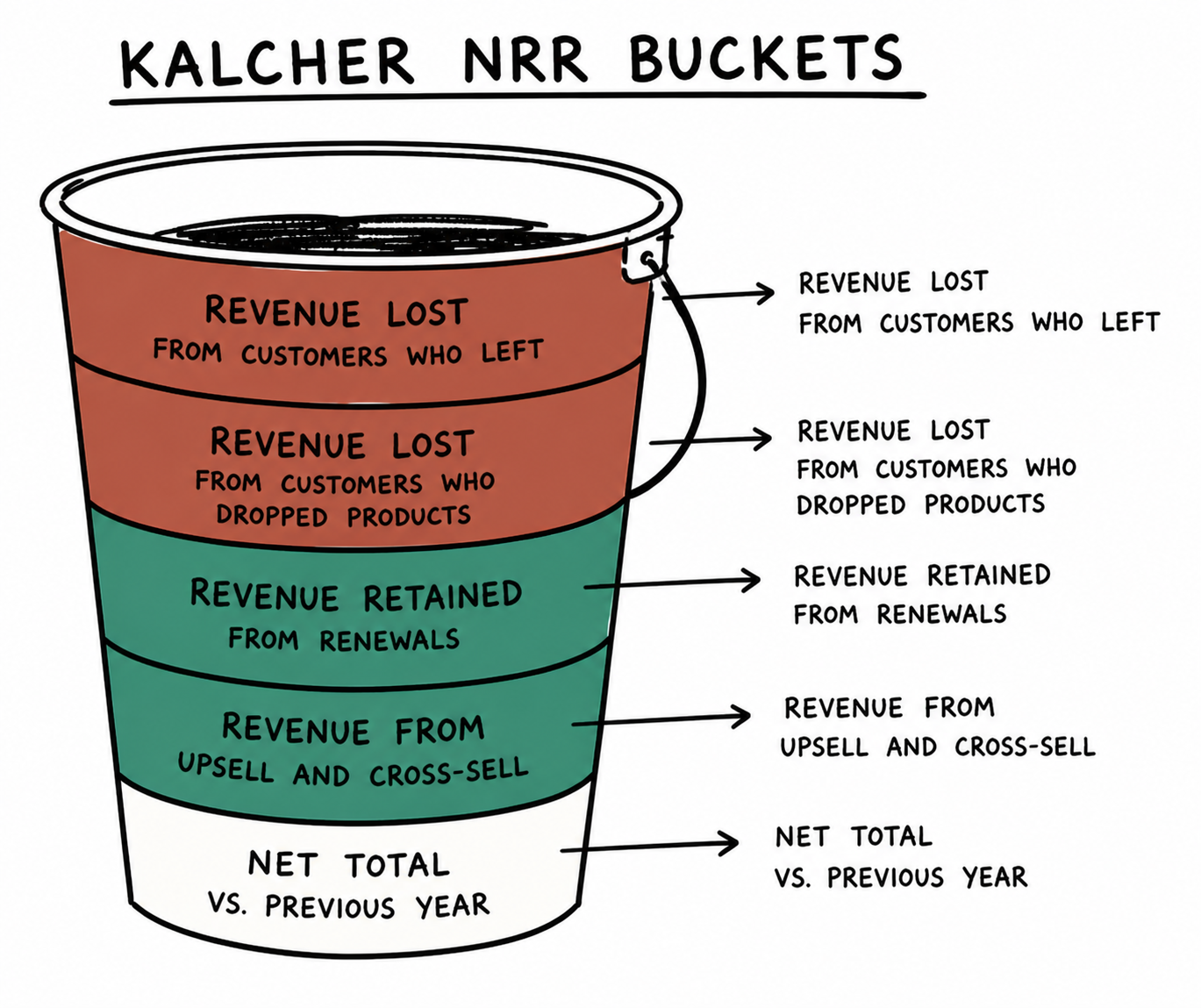 The Kalcher NRR bucket breakdown — five layers showing revenue lost from customers who left, revenue lost from dropped products, revenue retained from renewals, revenue from upsell and cross-sell, and net total vs. previous year